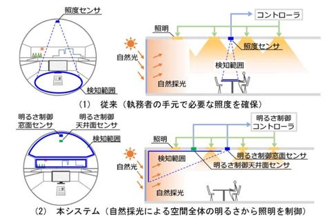 採光照明危害